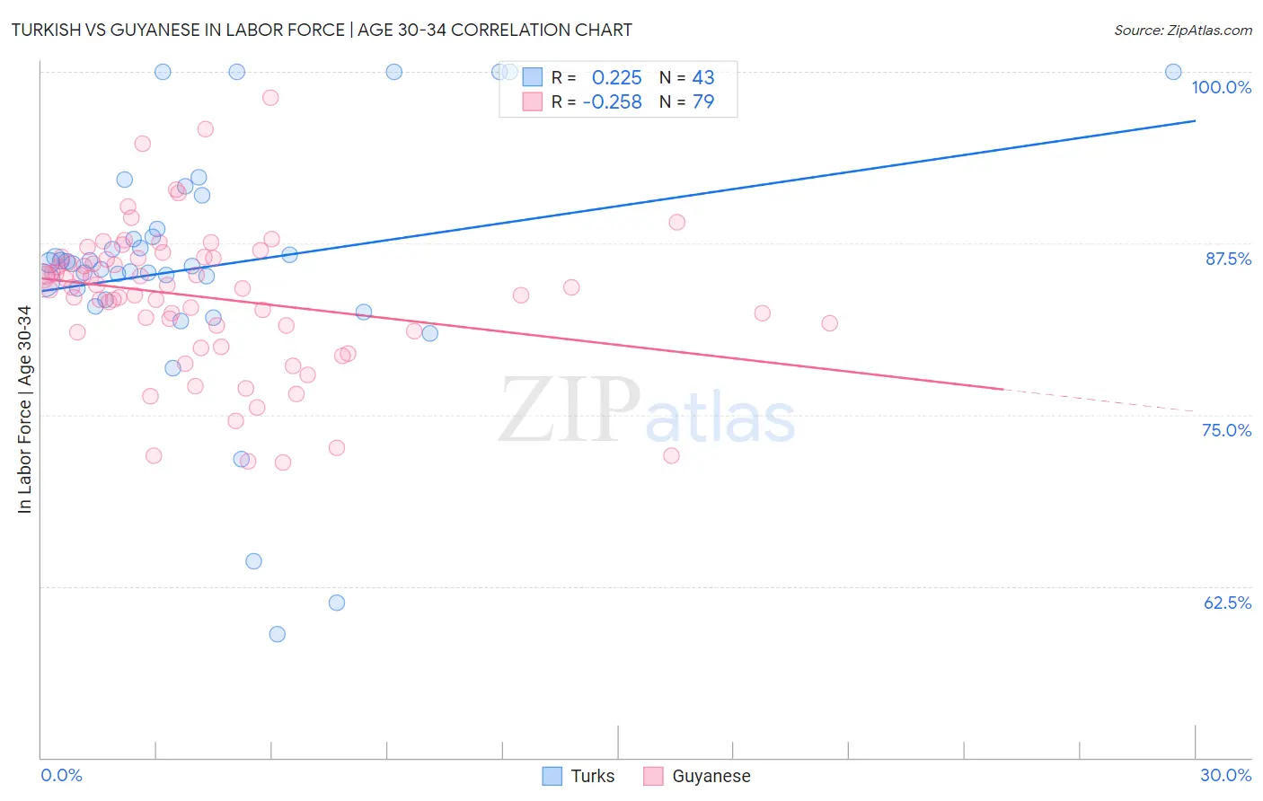Turkish vs Guyanese In Labor Force | Age 30-34