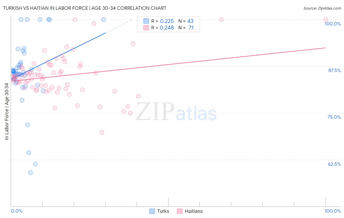 Turkish vs Haitian In Labor Force | Age 30-34