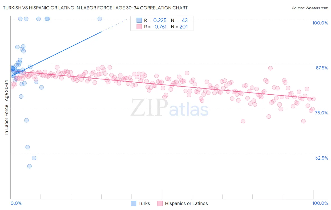 Turkish vs Hispanic or Latino In Labor Force | Age 30-34
