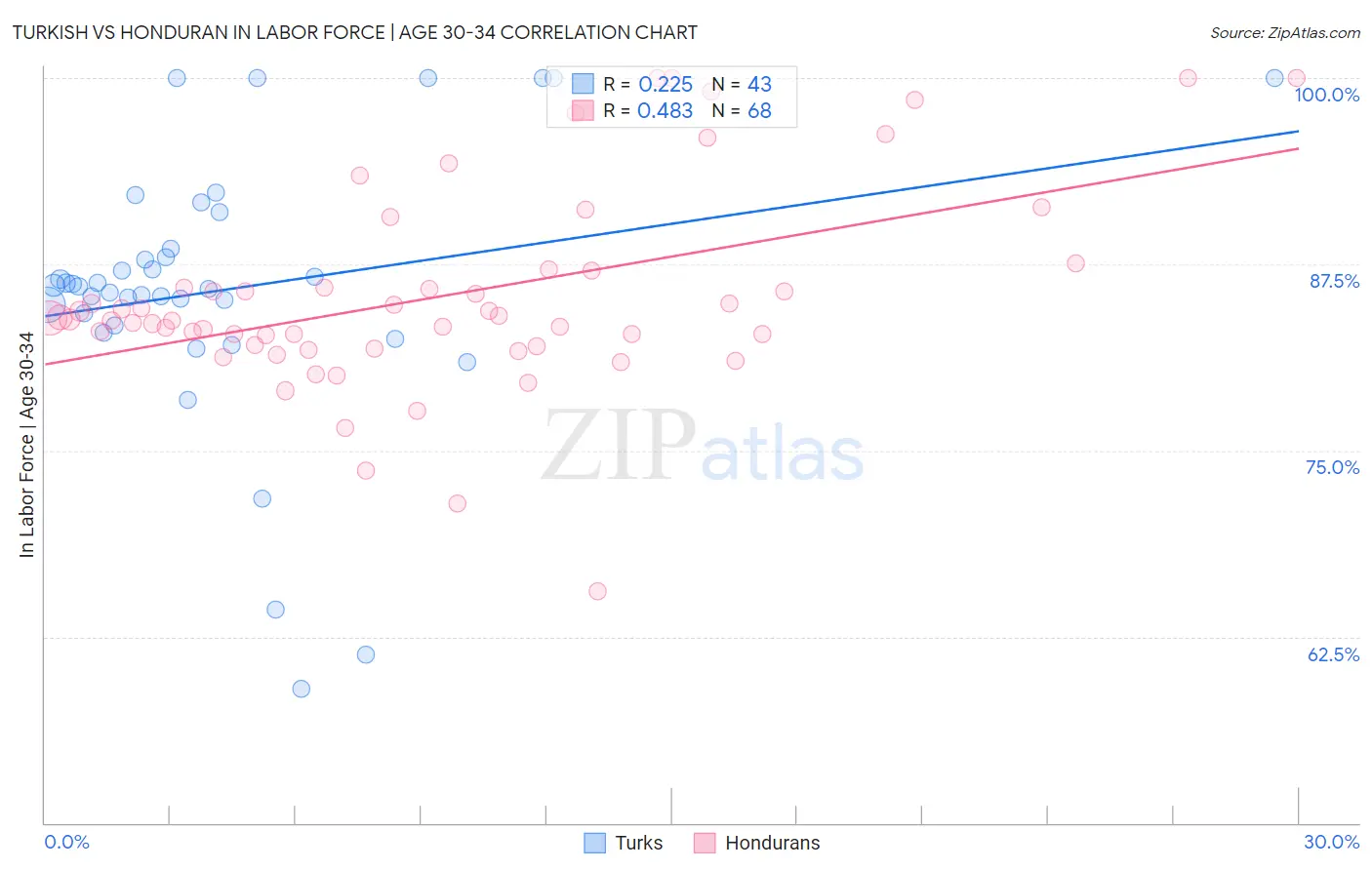 Turkish vs Honduran In Labor Force | Age 30-34