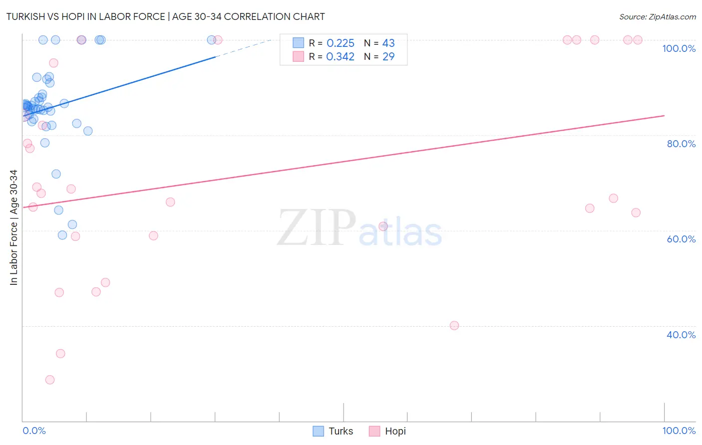 Turkish vs Hopi In Labor Force | Age 30-34