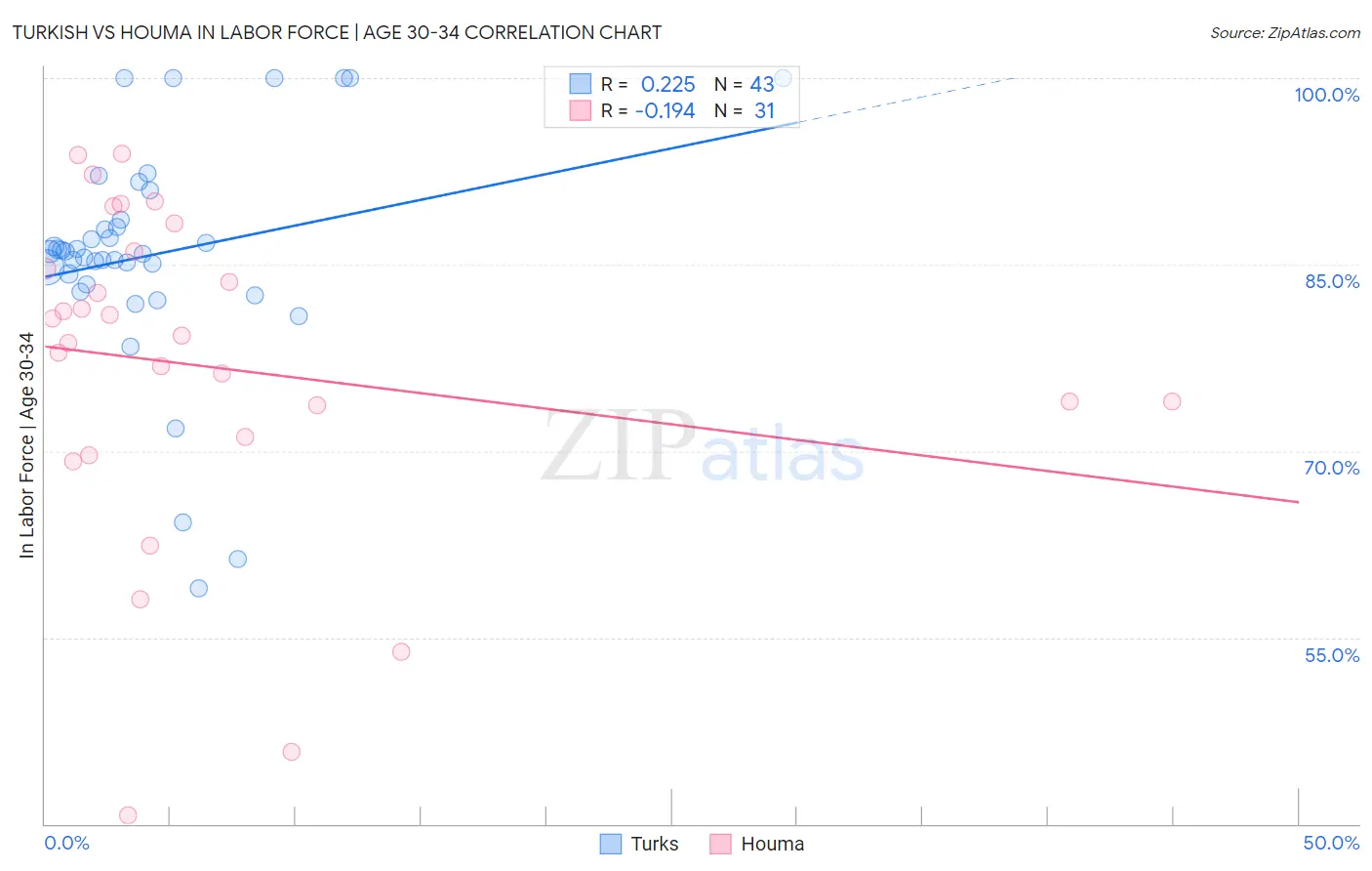 Turkish vs Houma In Labor Force | Age 30-34