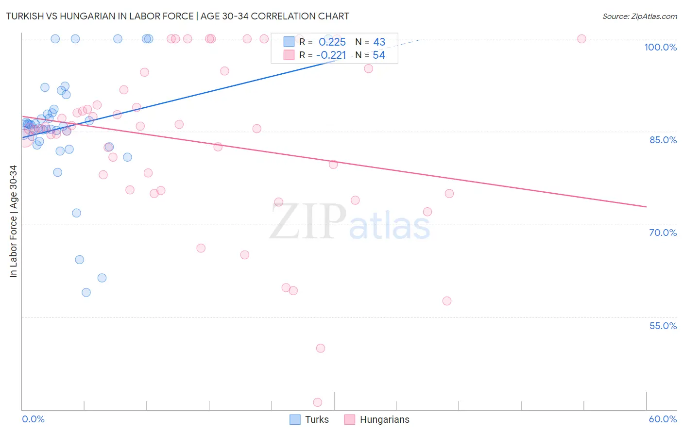 Turkish vs Hungarian In Labor Force | Age 30-34