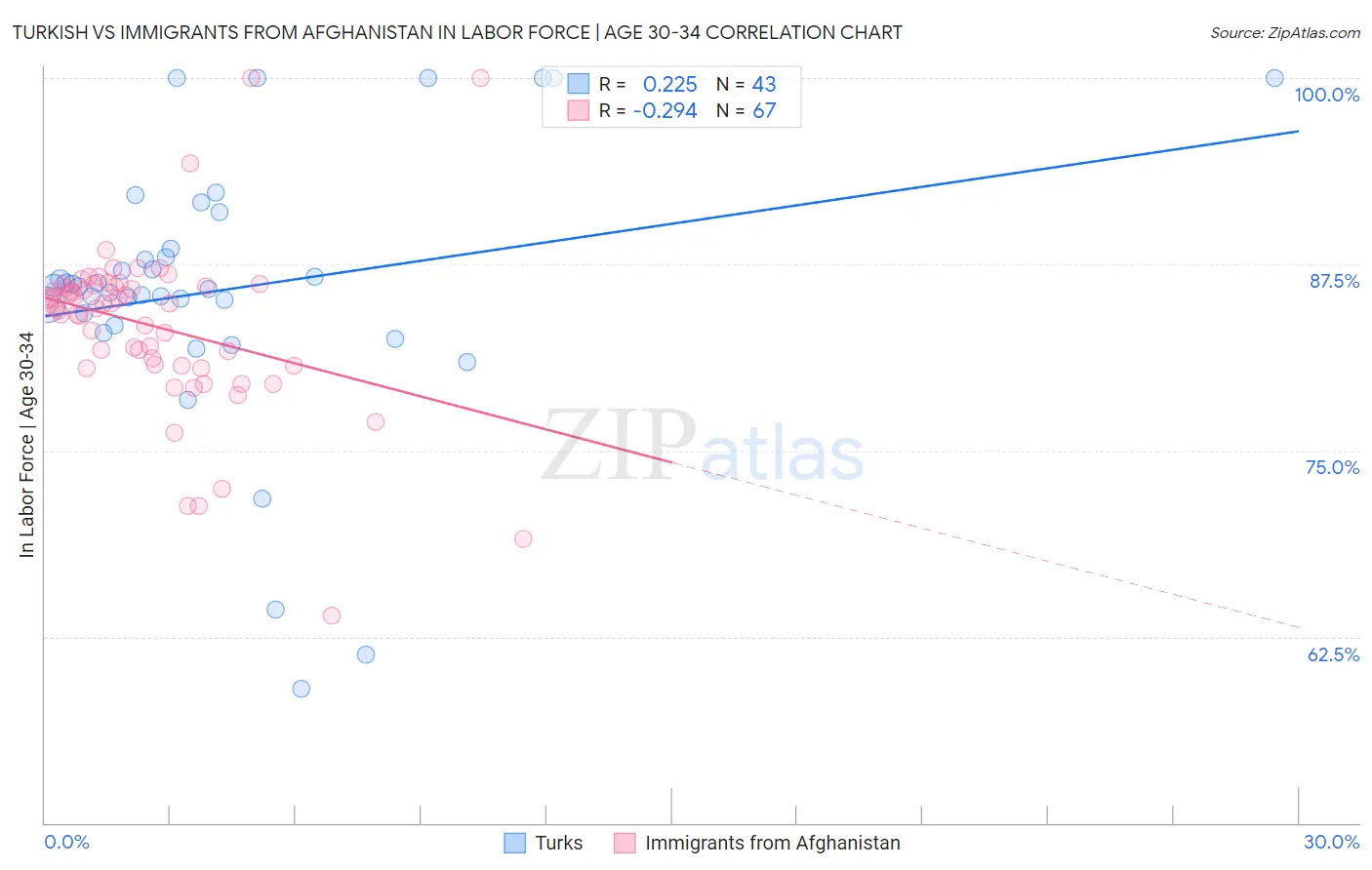 Turkish vs Immigrants from Afghanistan In Labor Force | Age 30-34