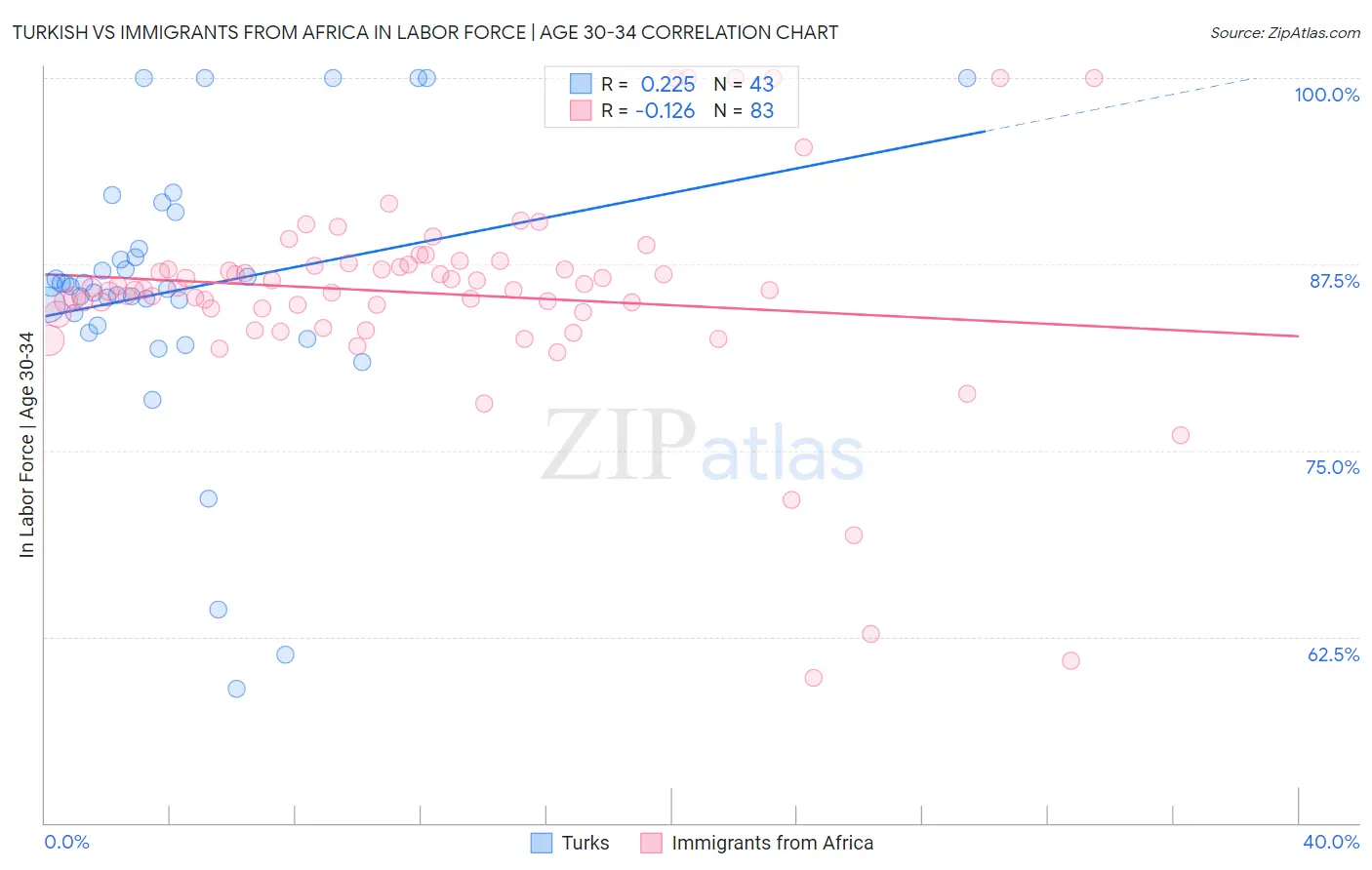 Turkish vs Immigrants from Africa In Labor Force | Age 30-34