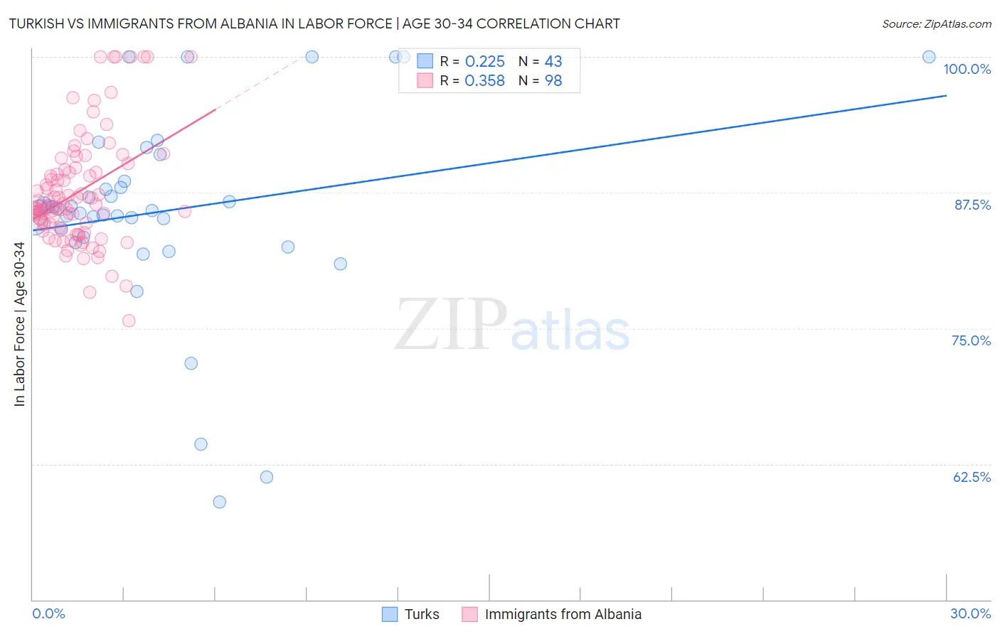 Turkish vs Immigrants from Albania In Labor Force | Age 30-34
