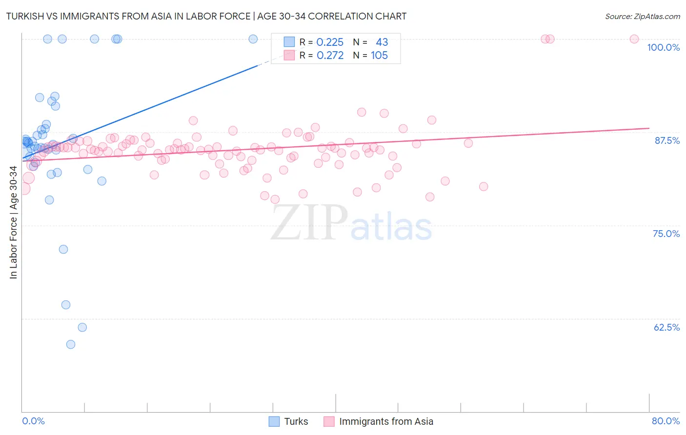 Turkish vs Immigrants from Asia In Labor Force | Age 30-34