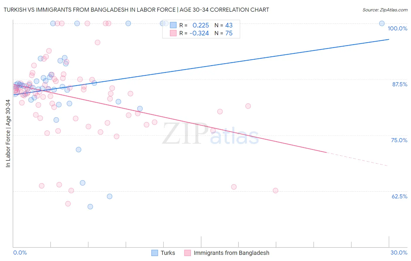 Turkish vs Immigrants from Bangladesh In Labor Force | Age 30-34