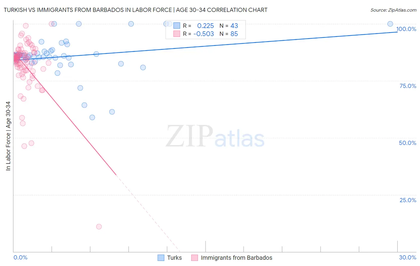 Turkish vs Immigrants from Barbados In Labor Force | Age 30-34