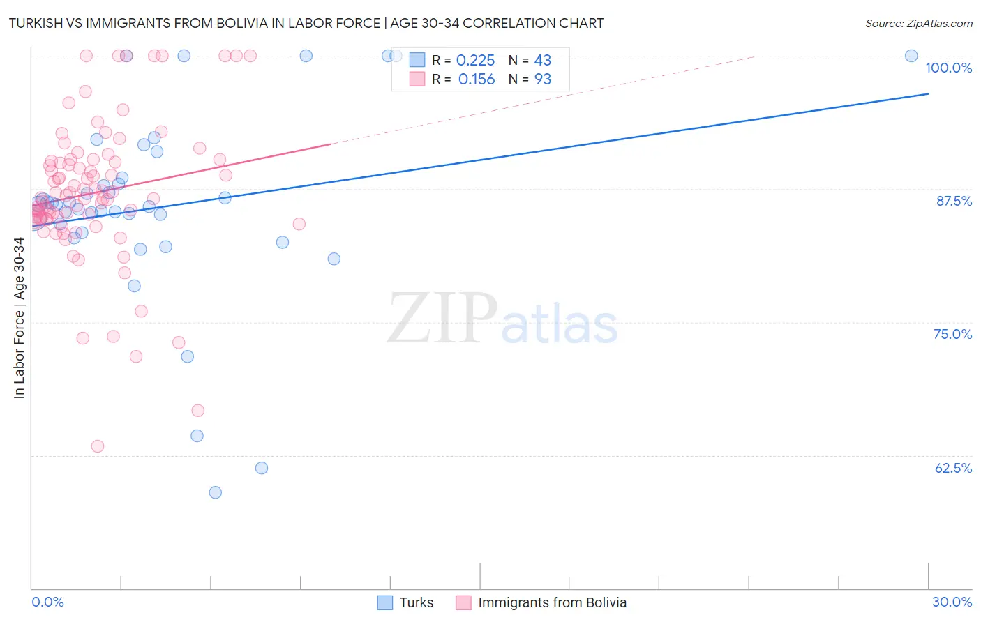 Turkish vs Immigrants from Bolivia In Labor Force | Age 30-34