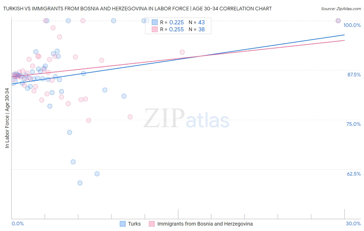 Turkish vs Immigrants from Bosnia and Herzegovina In Labor Force | Age 30-34