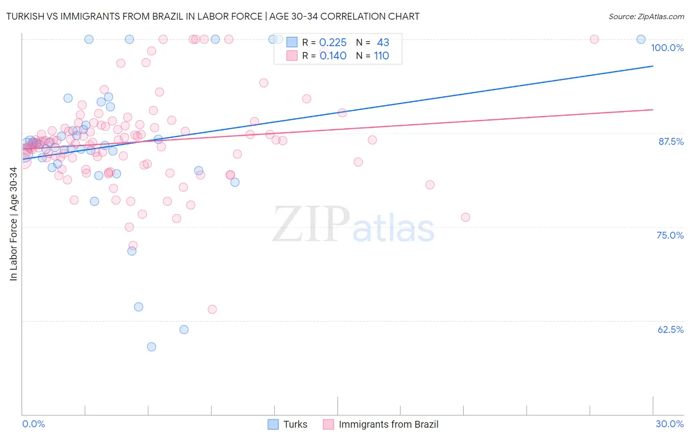 Turkish vs Immigrants from Brazil In Labor Force | Age 30-34