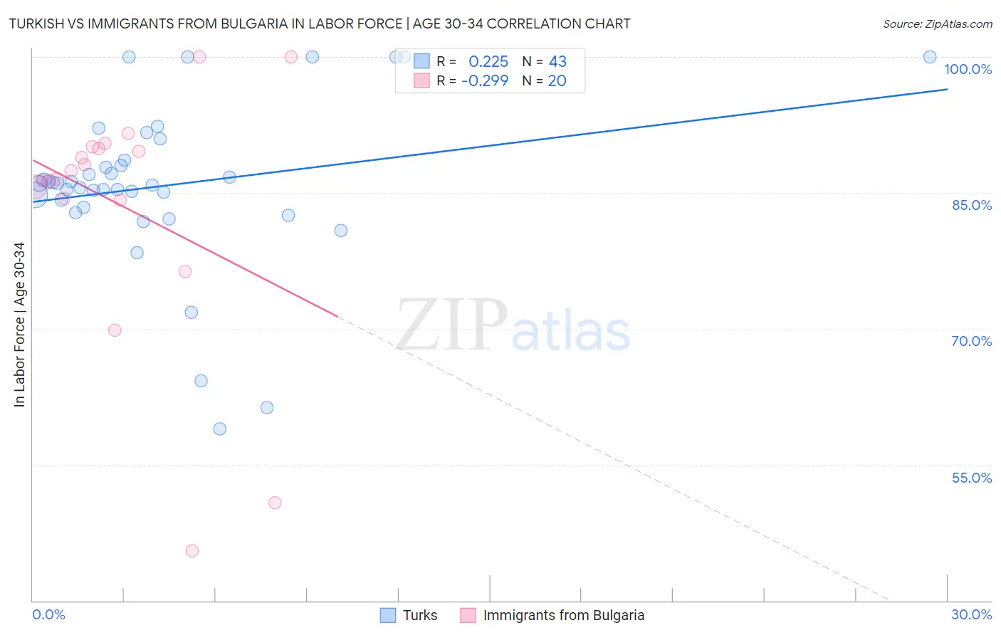 Turkish vs Immigrants from Bulgaria In Labor Force | Age 30-34