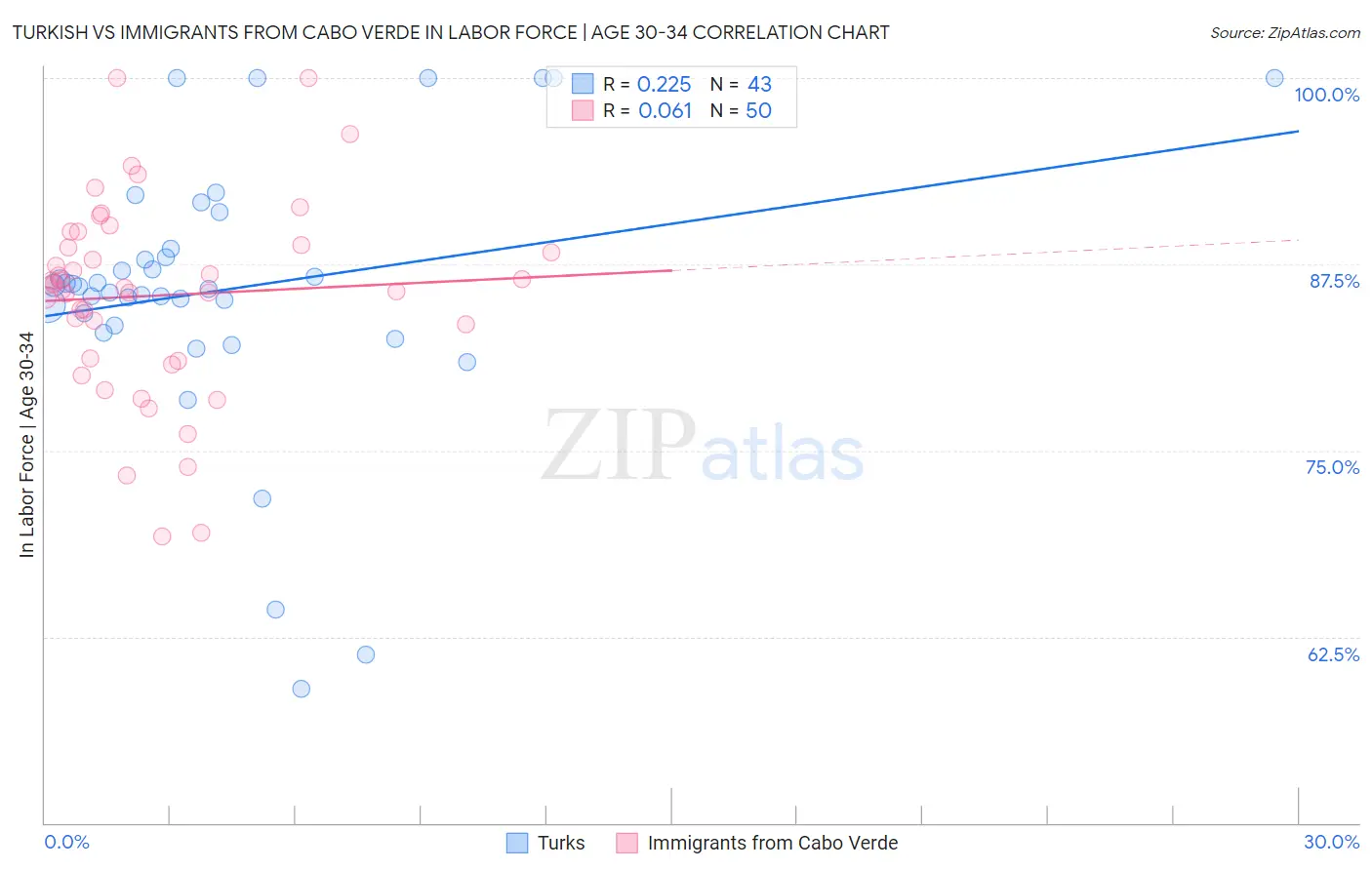 Turkish vs Immigrants from Cabo Verde In Labor Force | Age 30-34