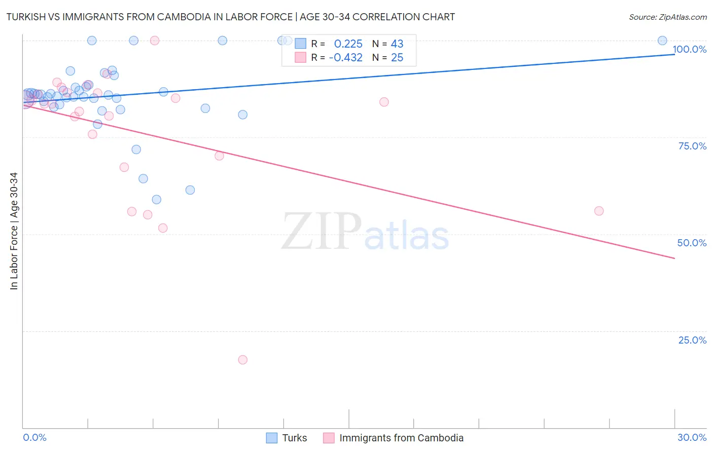 Turkish vs Immigrants from Cambodia In Labor Force | Age 30-34