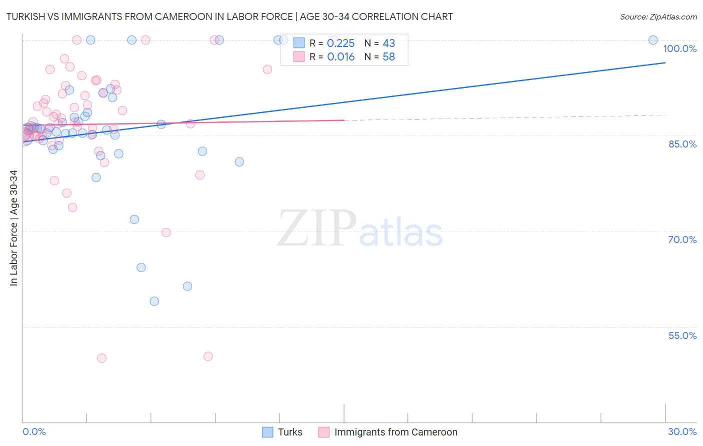 Turkish vs Immigrants from Cameroon In Labor Force | Age 30-34