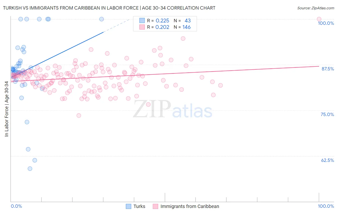 Turkish vs Immigrants from Caribbean In Labor Force | Age 30-34