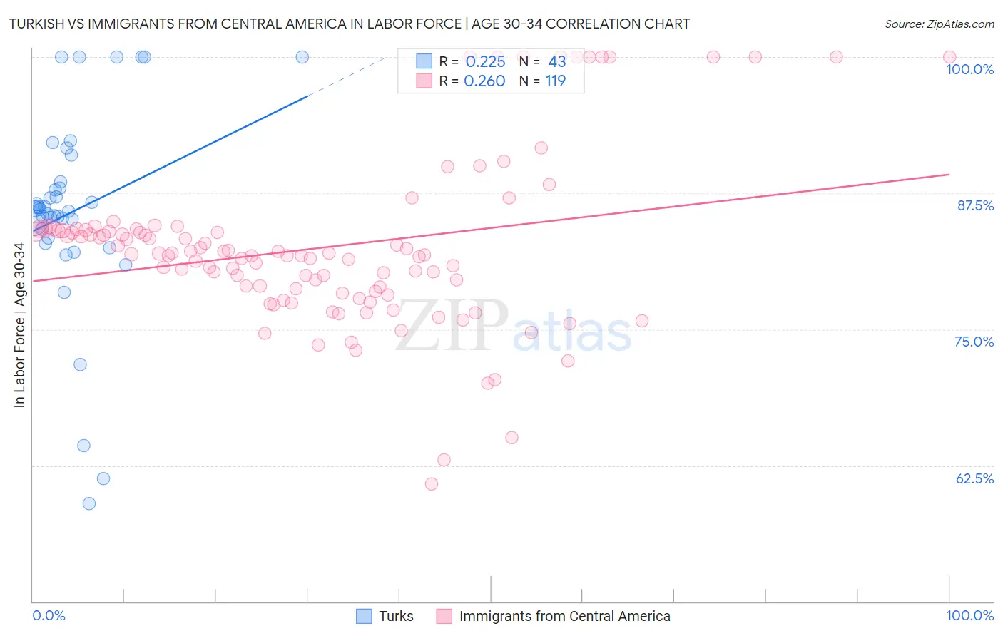 Turkish vs Immigrants from Central America In Labor Force | Age 30-34