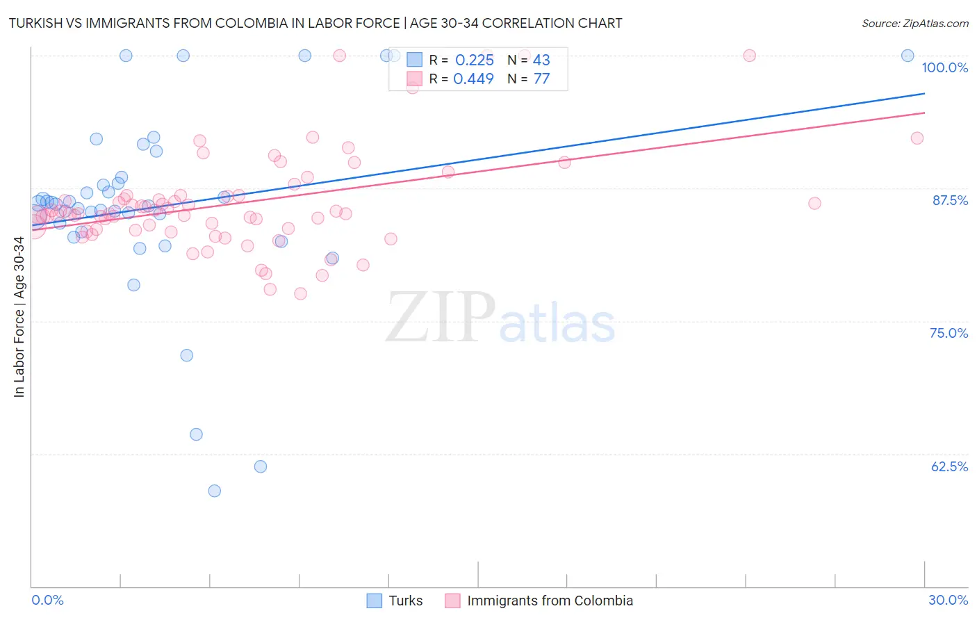 Turkish vs Immigrants from Colombia In Labor Force | Age 30-34
