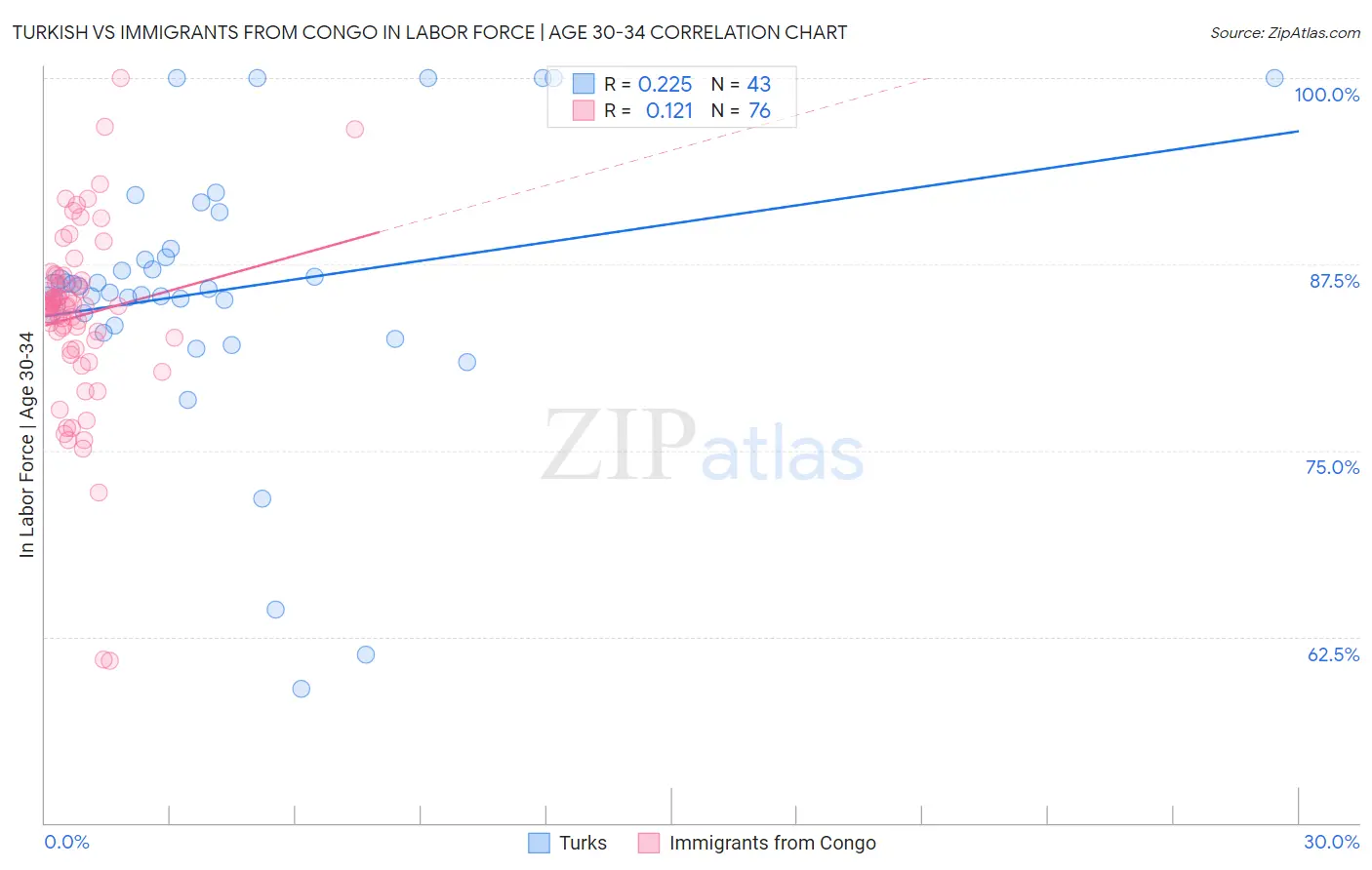 Turkish vs Immigrants from Congo In Labor Force | Age 30-34