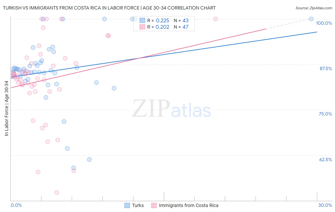 Turkish vs Immigrants from Costa Rica In Labor Force | Age 30-34