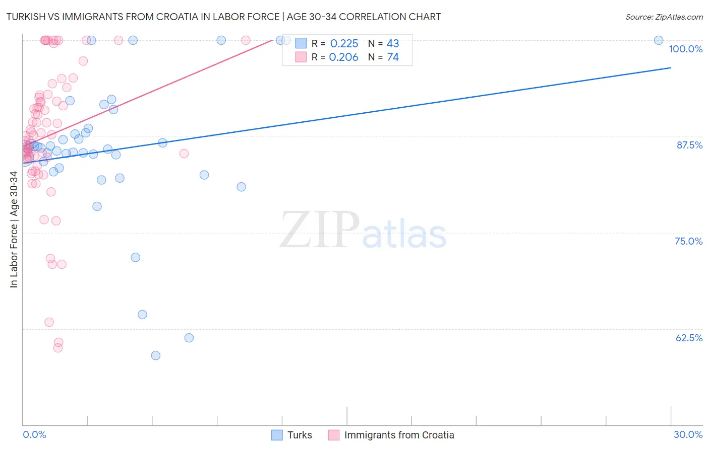 Turkish vs Immigrants from Croatia In Labor Force | Age 30-34