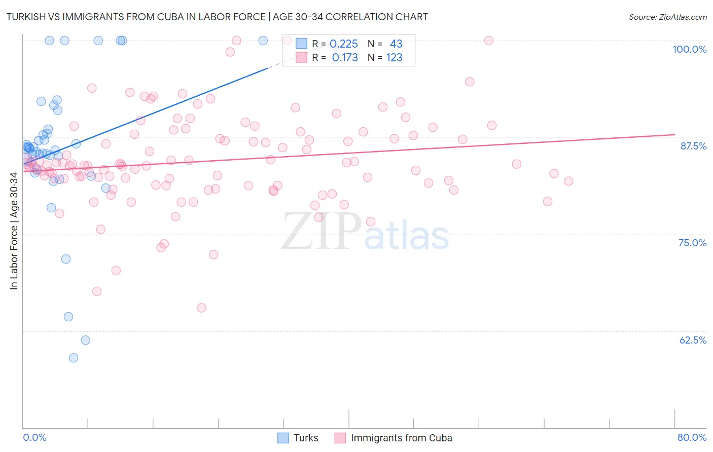 Turkish vs Immigrants from Cuba In Labor Force | Age 30-34