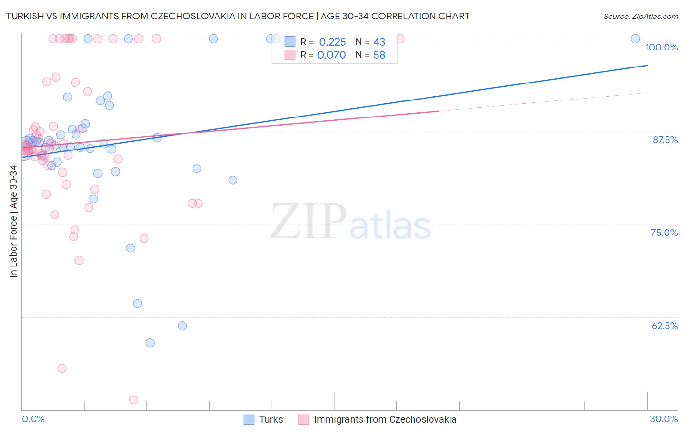 Turkish vs Immigrants from Czechoslovakia In Labor Force | Age 30-34