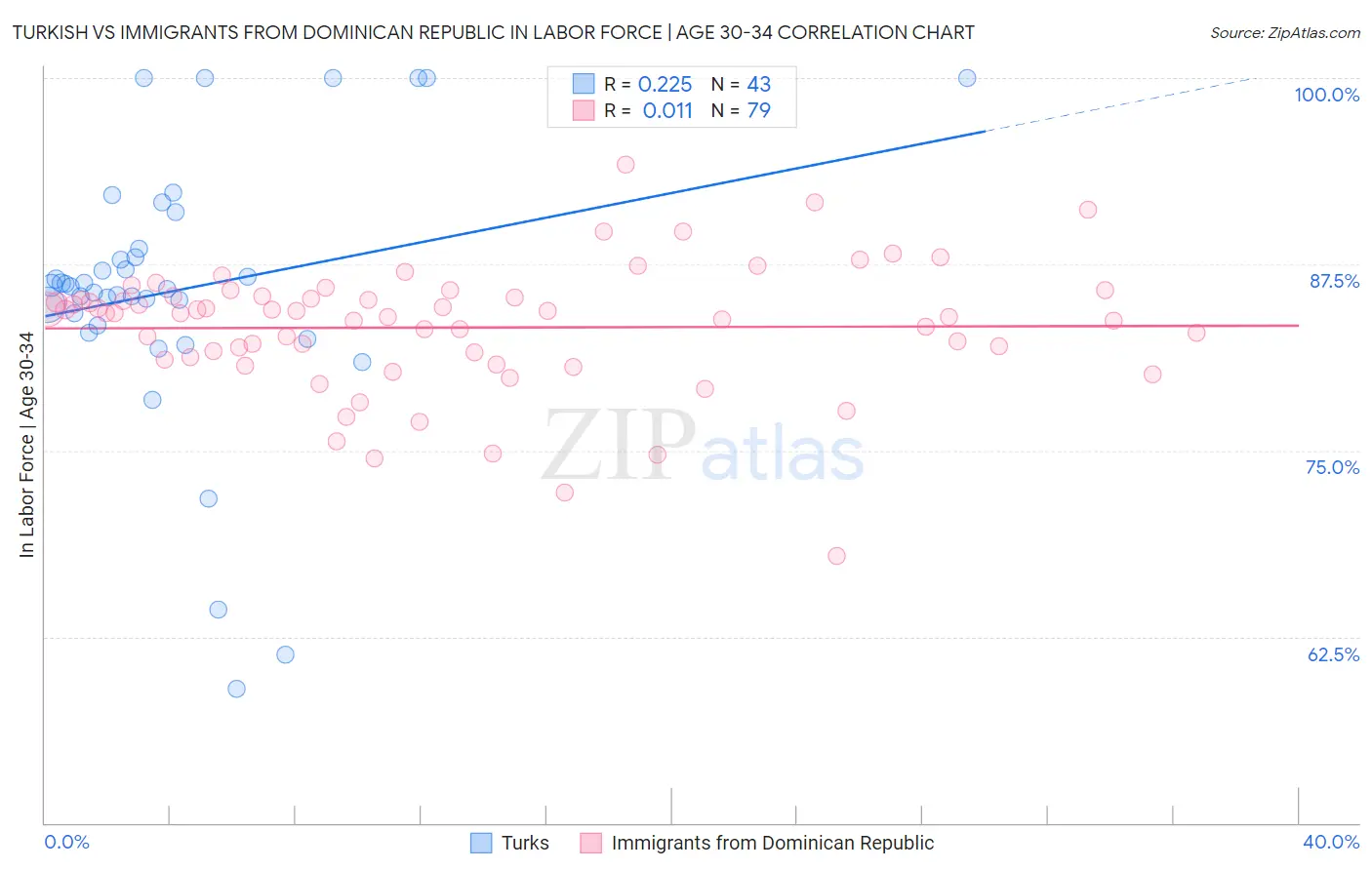 Turkish vs Immigrants from Dominican Republic In Labor Force | Age 30-34