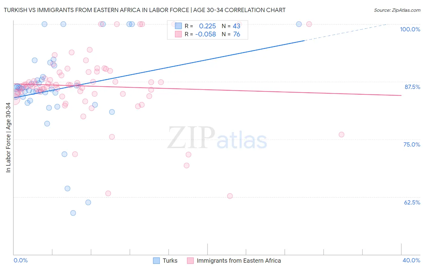 Turkish vs Immigrants from Eastern Africa In Labor Force | Age 30-34