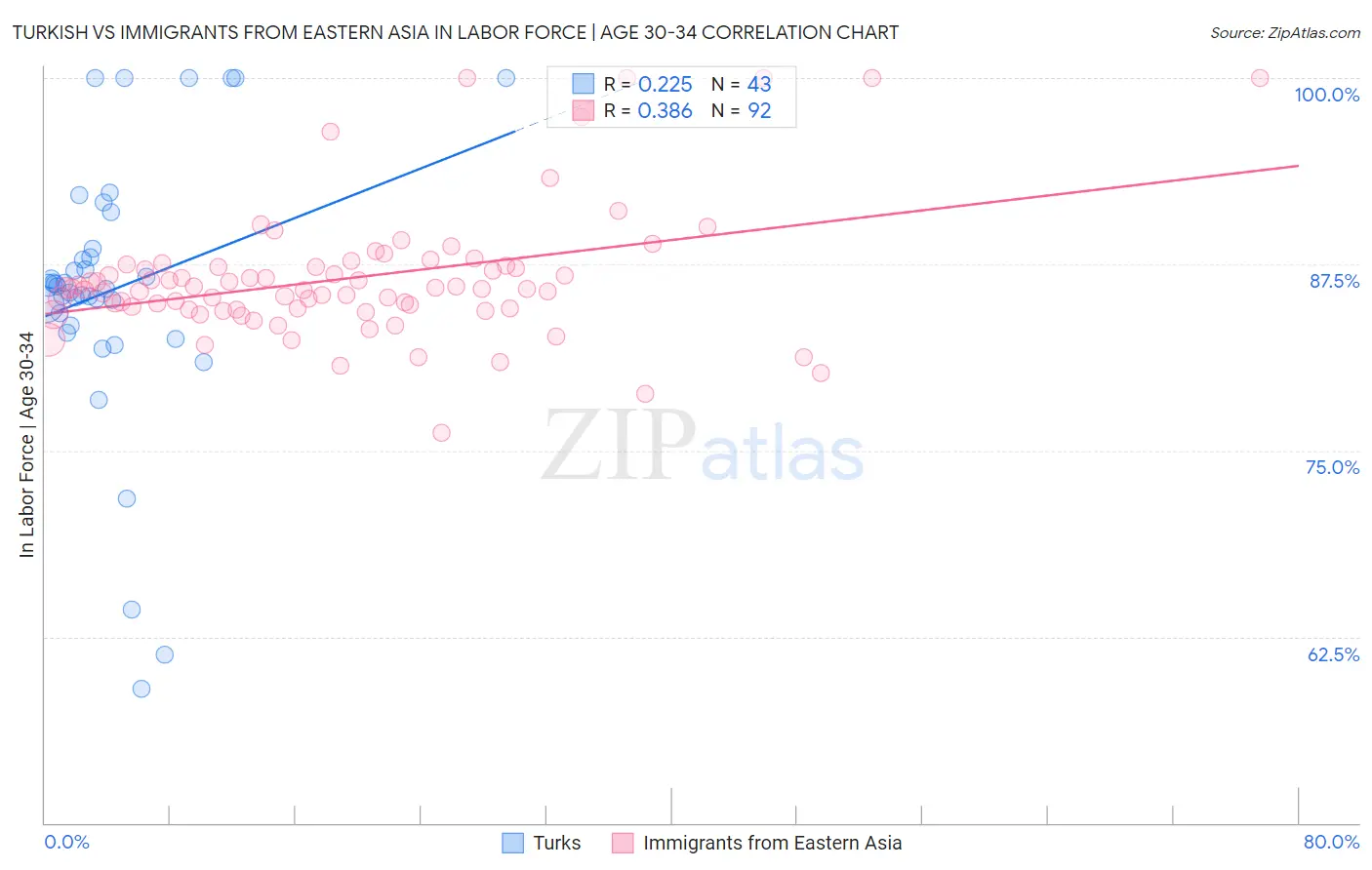 Turkish vs Immigrants from Eastern Asia In Labor Force | Age 30-34