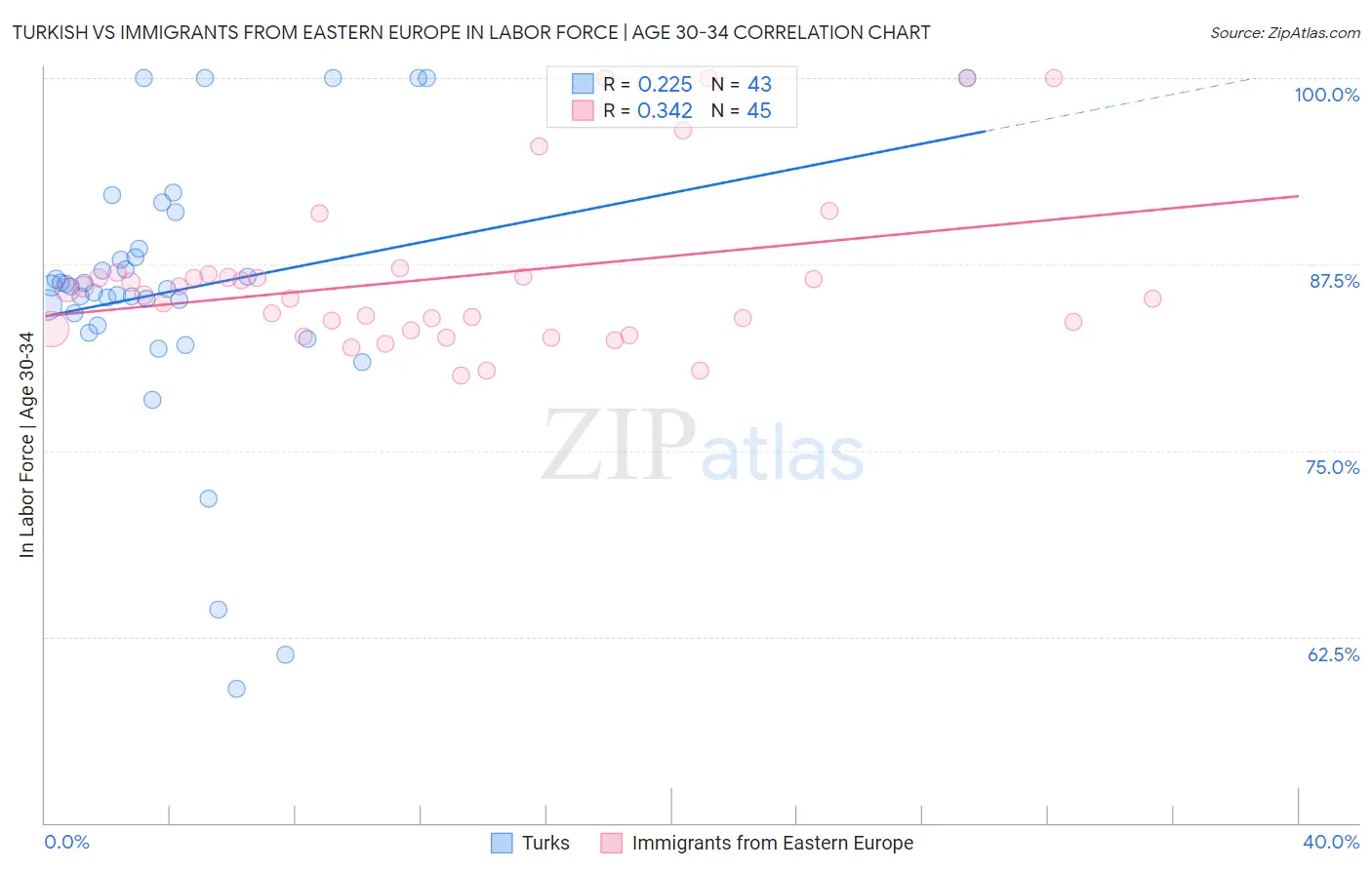 Turkish vs Immigrants from Eastern Europe In Labor Force | Age 30-34