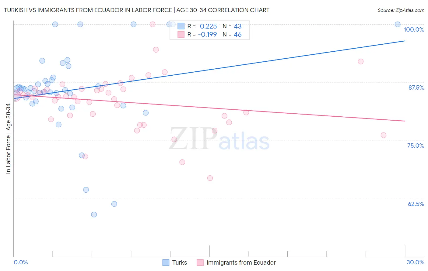 Turkish vs Immigrants from Ecuador In Labor Force | Age 30-34