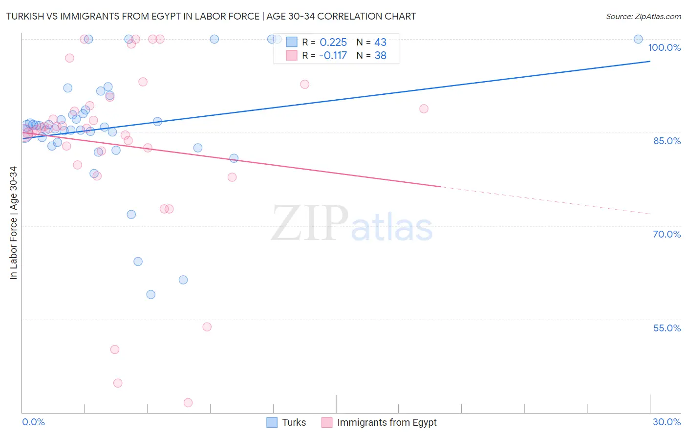 Turkish vs Immigrants from Egypt In Labor Force | Age 30-34
