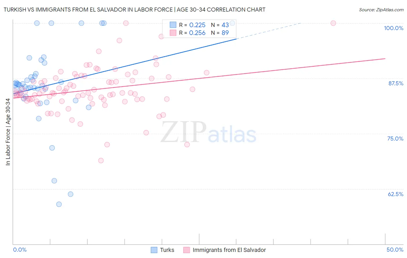 Turkish vs Immigrants from El Salvador In Labor Force | Age 30-34