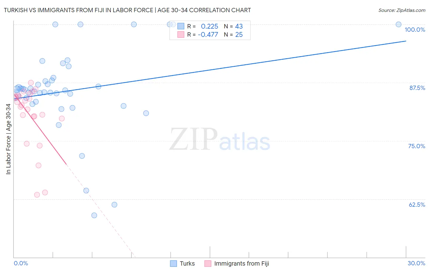 Turkish vs Immigrants from Fiji In Labor Force | Age 30-34