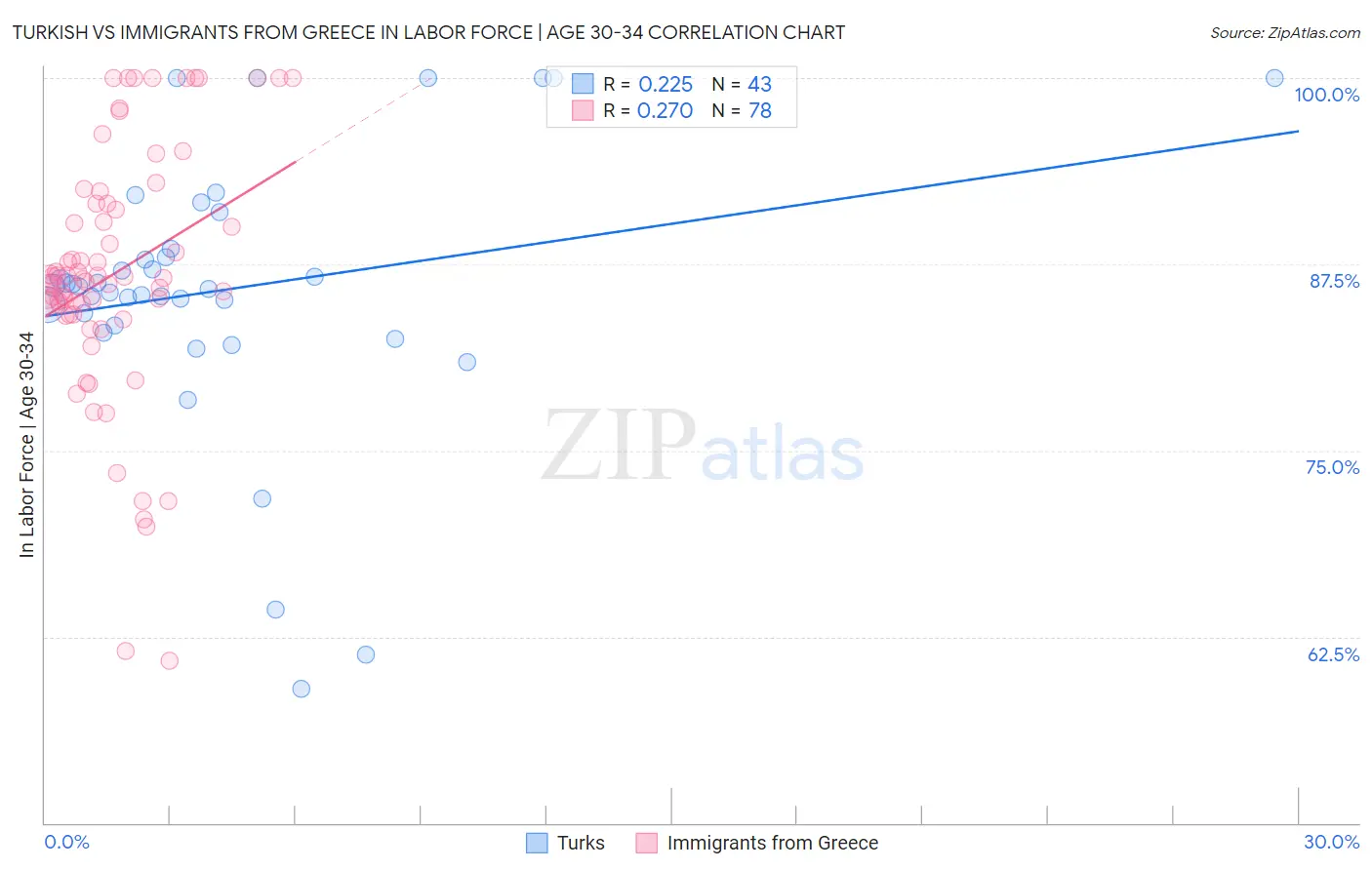 Turkish vs Immigrants from Greece In Labor Force | Age 30-34