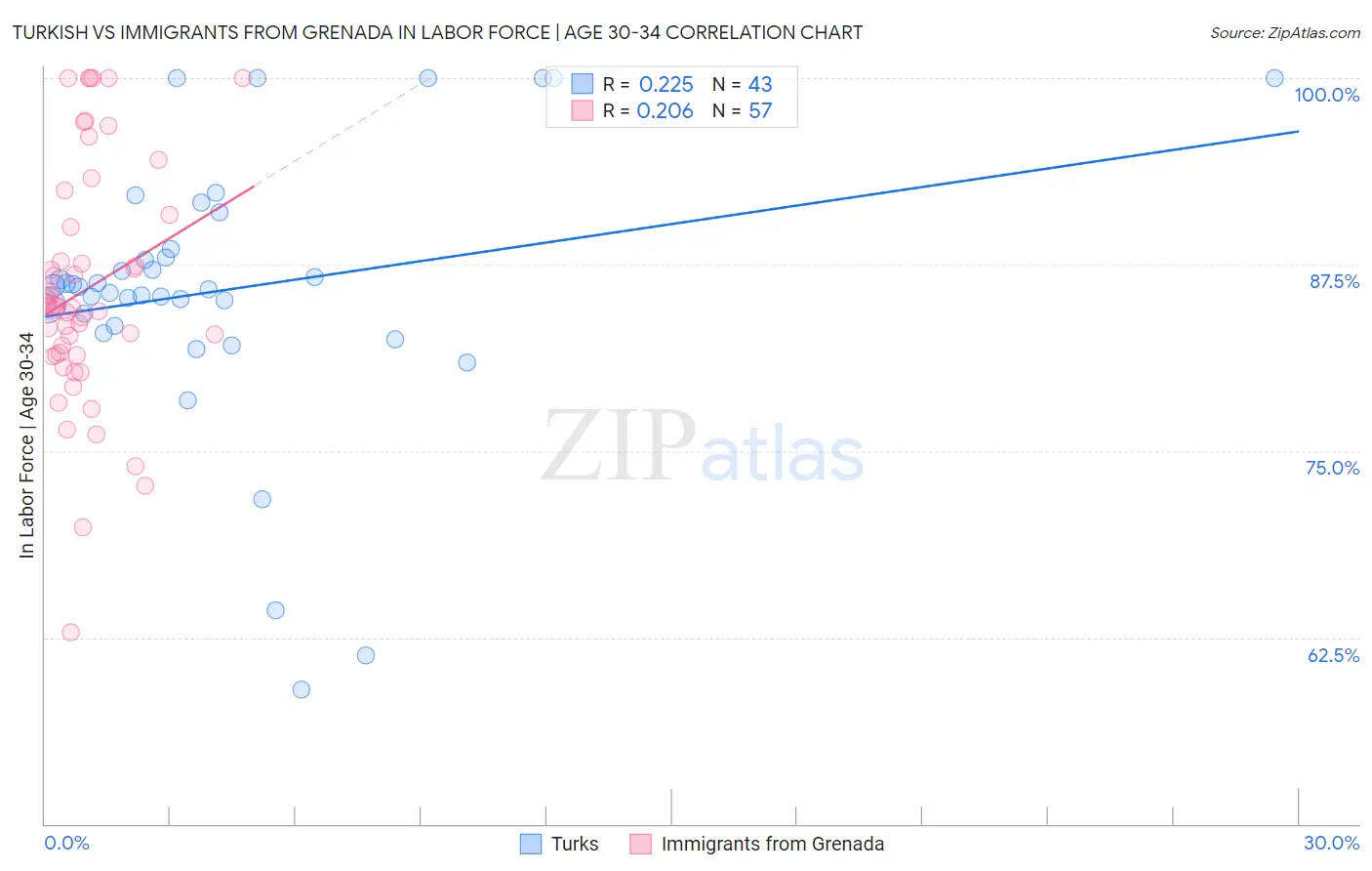 Turkish vs Immigrants from Grenada In Labor Force | Age 30-34