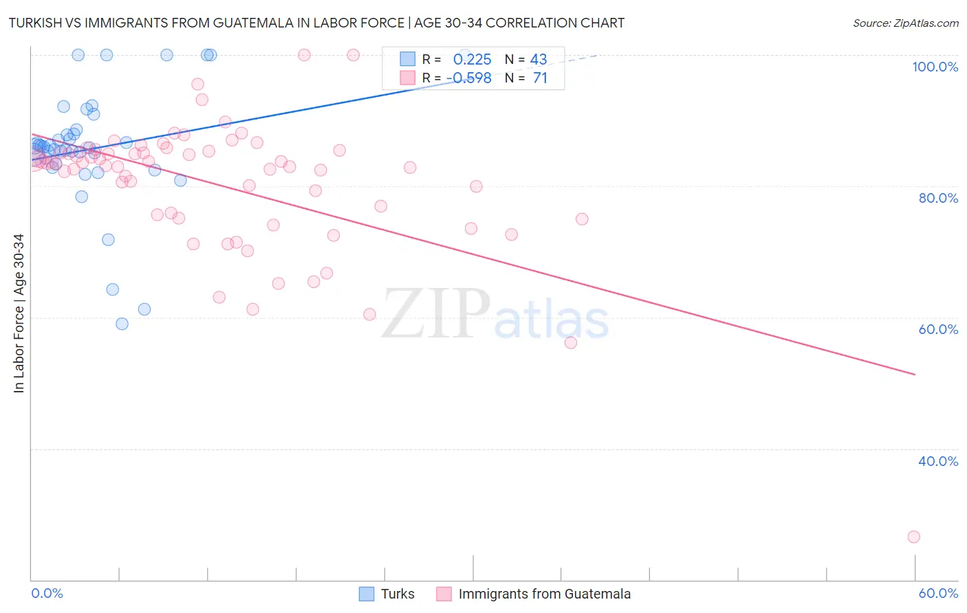 Turkish vs Immigrants from Guatemala In Labor Force | Age 30-34