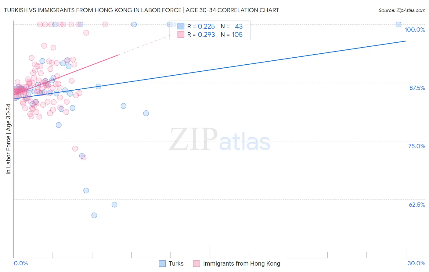Turkish vs Immigrants from Hong Kong In Labor Force | Age 30-34