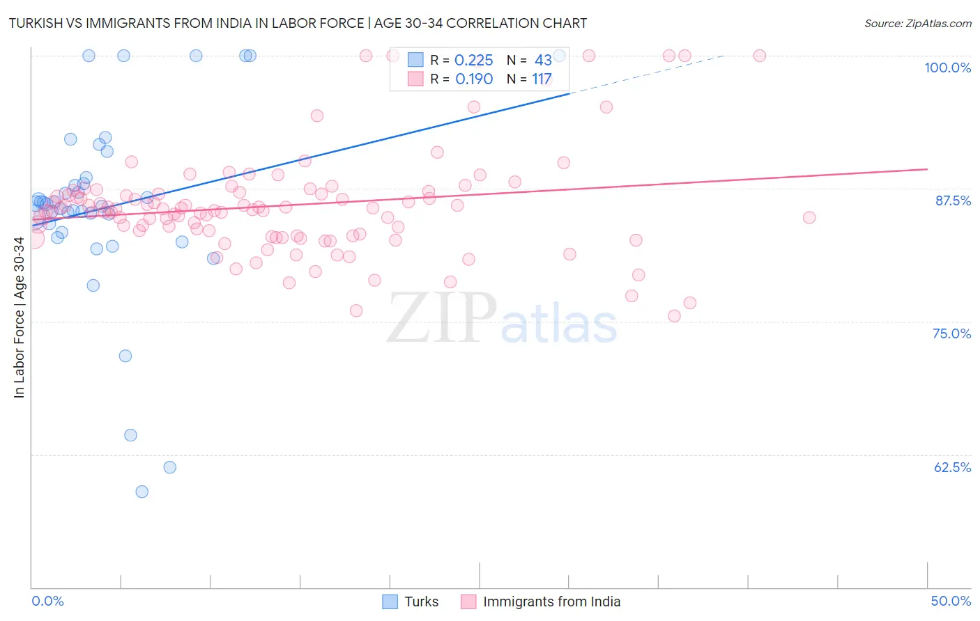 Turkish vs Immigrants from India In Labor Force | Age 30-34