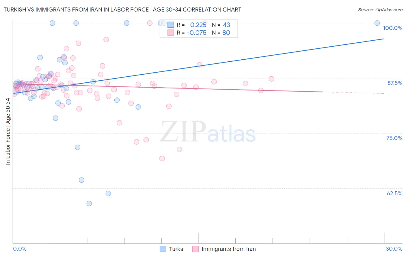 Turkish vs Immigrants from Iran In Labor Force | Age 30-34