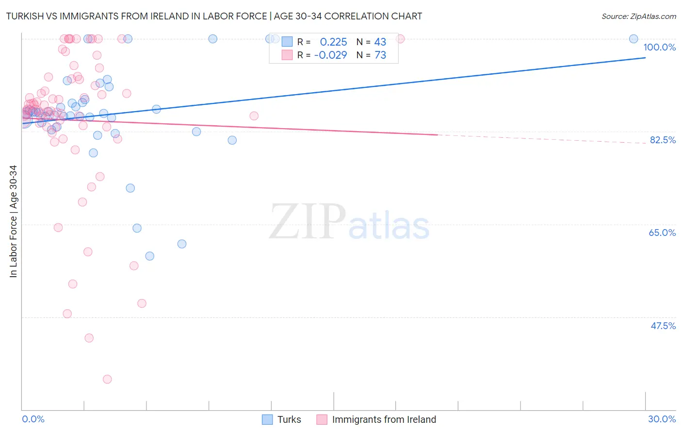 Turkish vs Immigrants from Ireland In Labor Force | Age 30-34