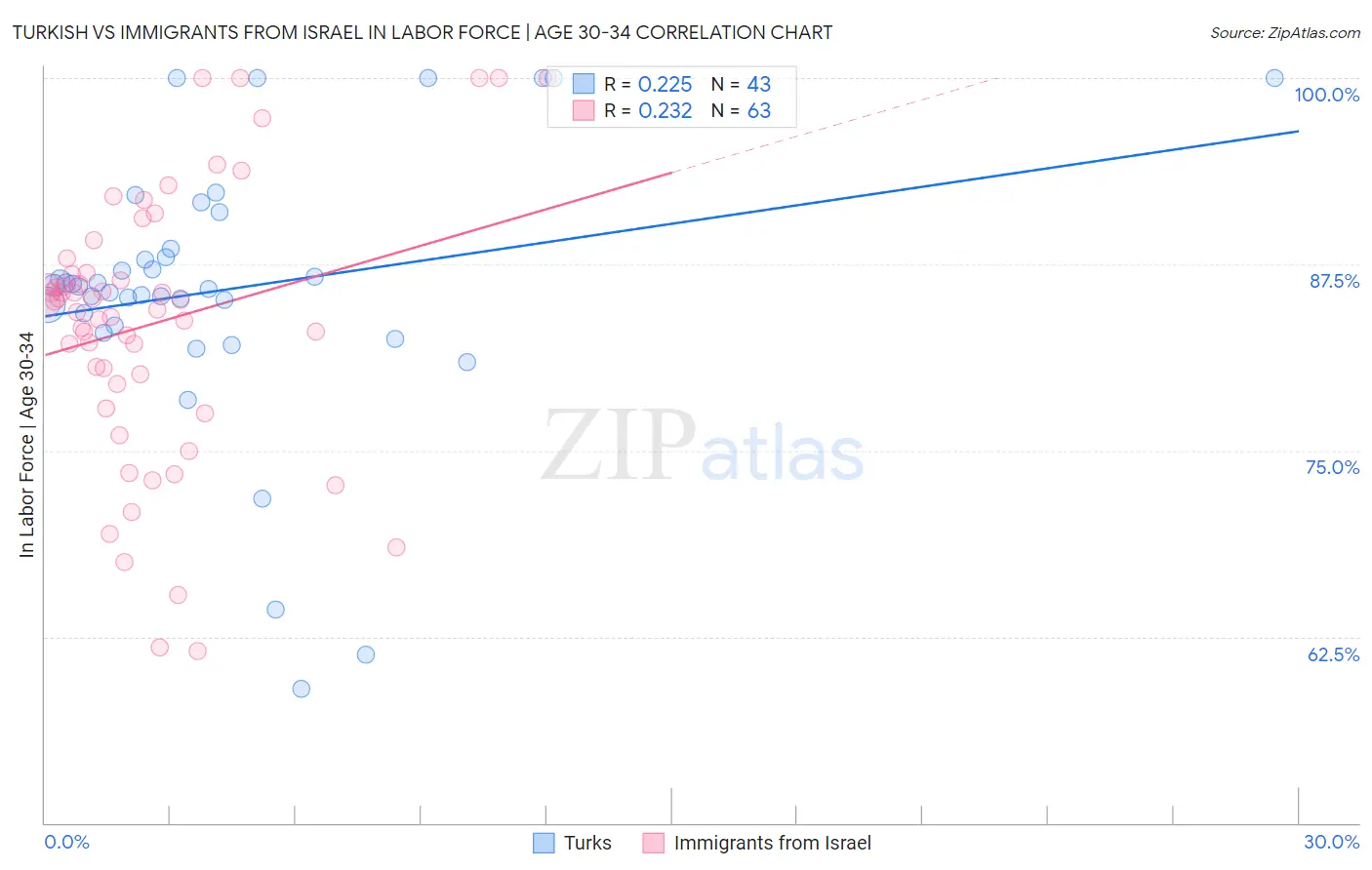 Turkish vs Immigrants from Israel In Labor Force | Age 30-34