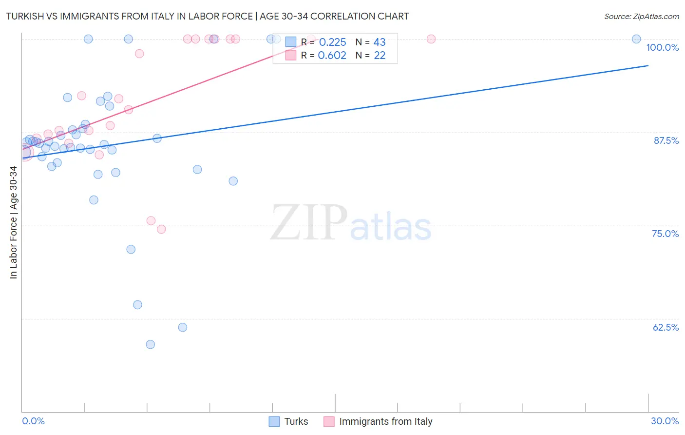 Turkish vs Immigrants from Italy In Labor Force | Age 30-34