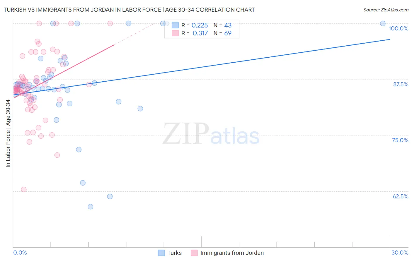 Turkish vs Immigrants from Jordan In Labor Force | Age 30-34