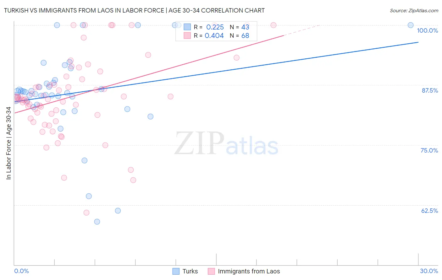 Turkish vs Immigrants from Laos In Labor Force | Age 30-34