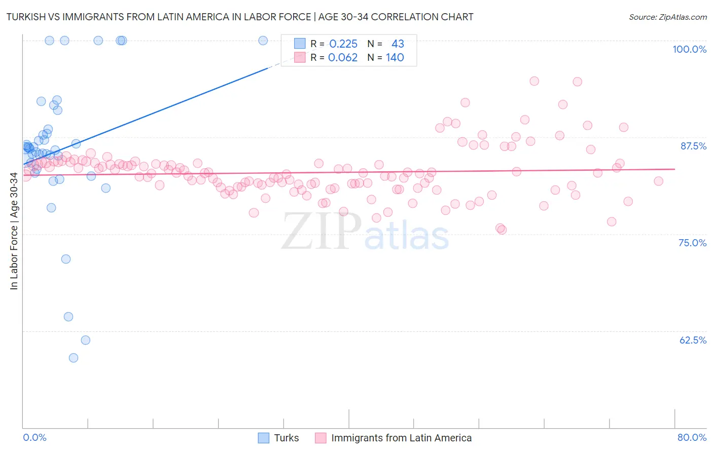 Turkish vs Immigrants from Latin America In Labor Force | Age 30-34