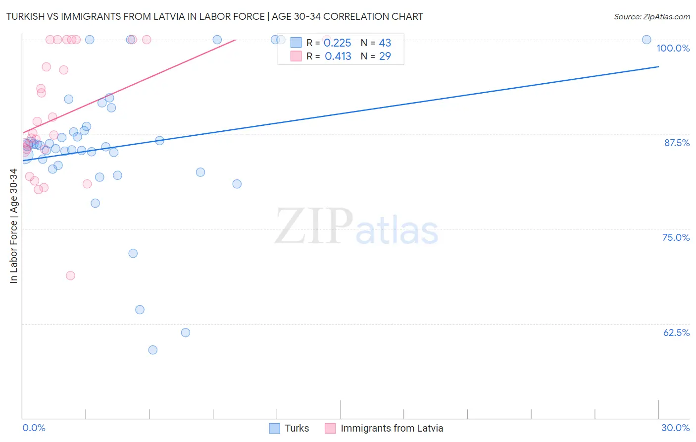 Turkish vs Immigrants from Latvia In Labor Force | Age 30-34