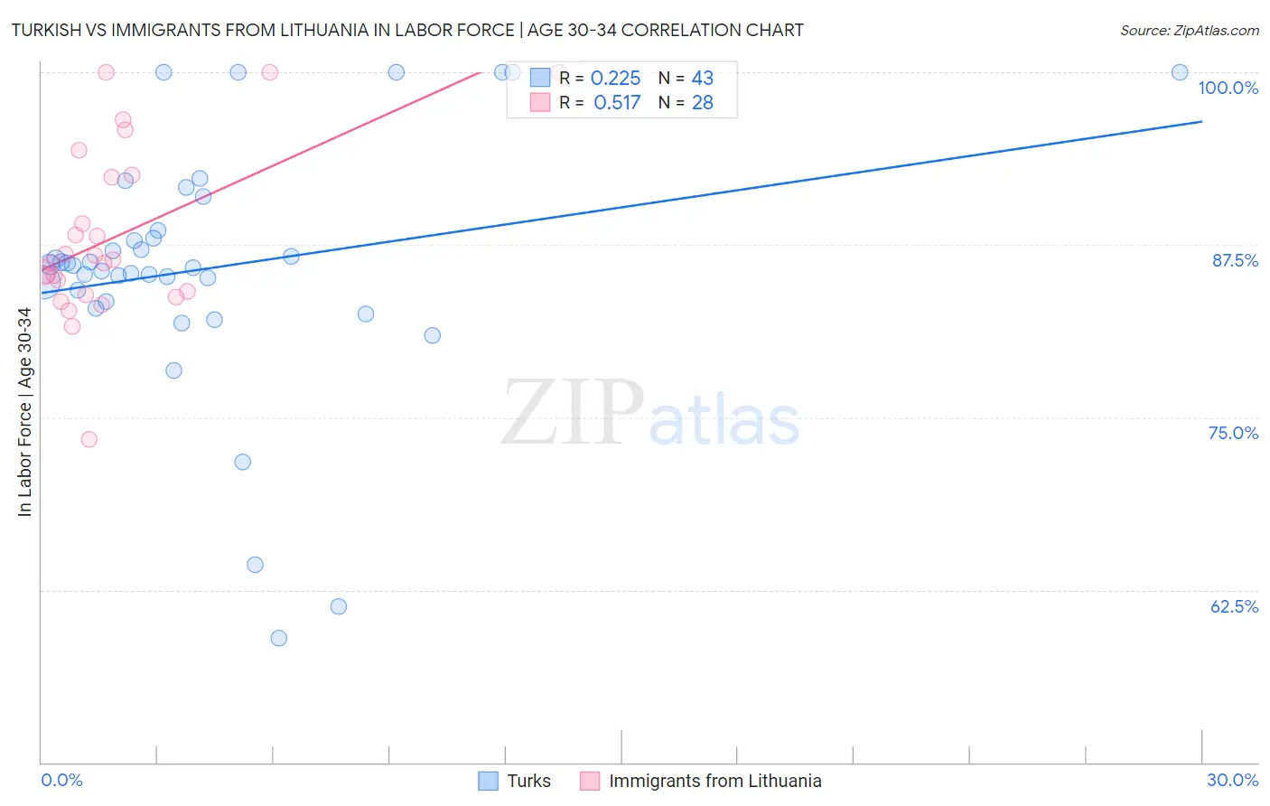 Turkish vs Immigrants from Lithuania In Labor Force | Age 30-34